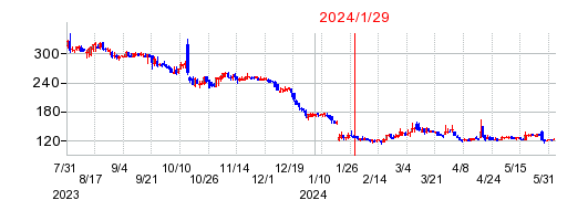 2024年1月29日 15:29前後のの株価チャート